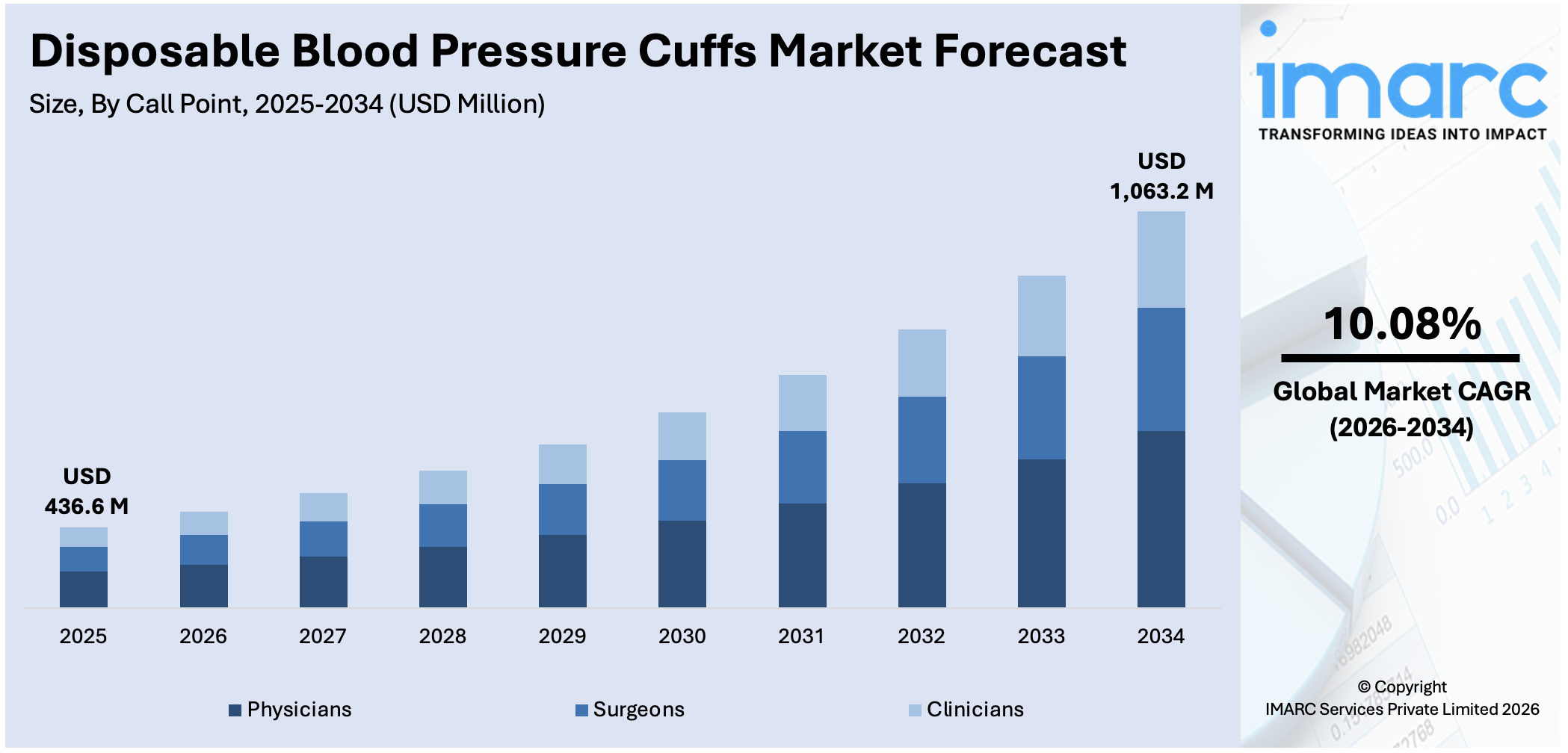 Disposable Blood Pressure Cuffs Market Size
